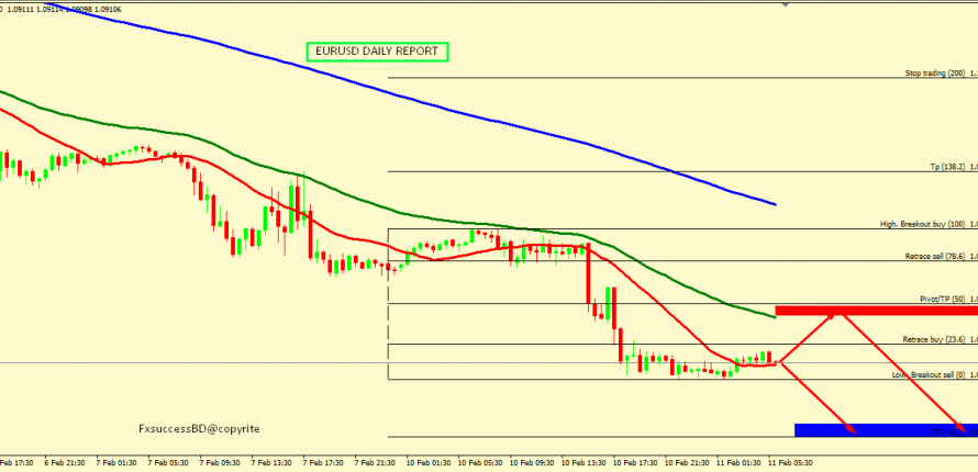 EUR/USD BEARISH PROSPECTIVE