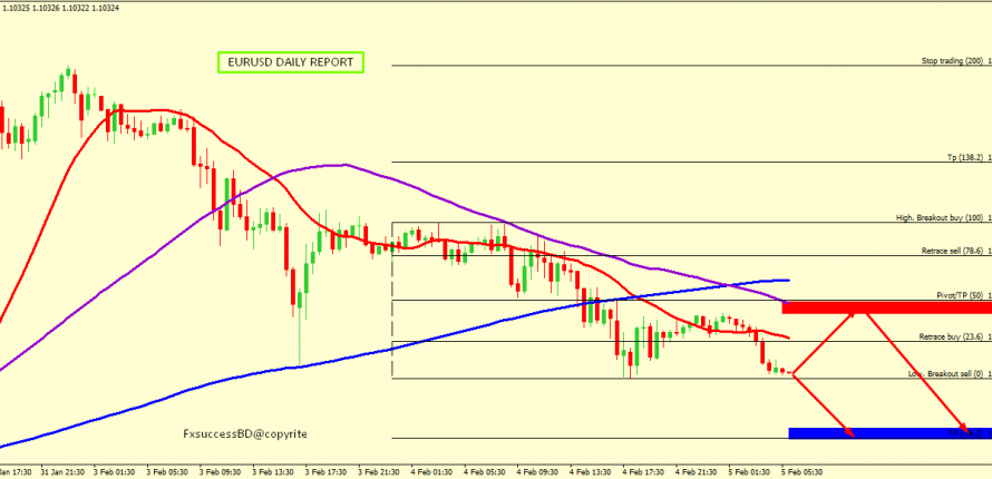 EUR/USD BEARS ARE STILL IN CONTROL