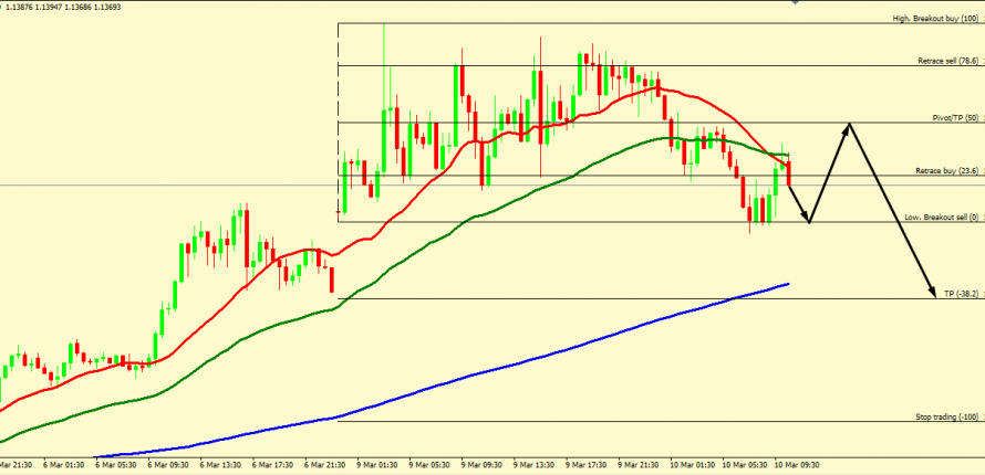 EUR/USD FALL IS EXPECTED