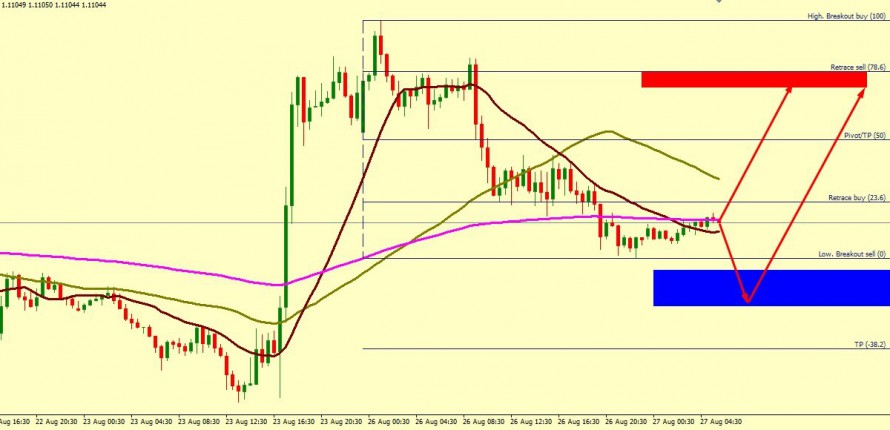 EUR/USD MIGHT GO UP TOWARDS 1.1189