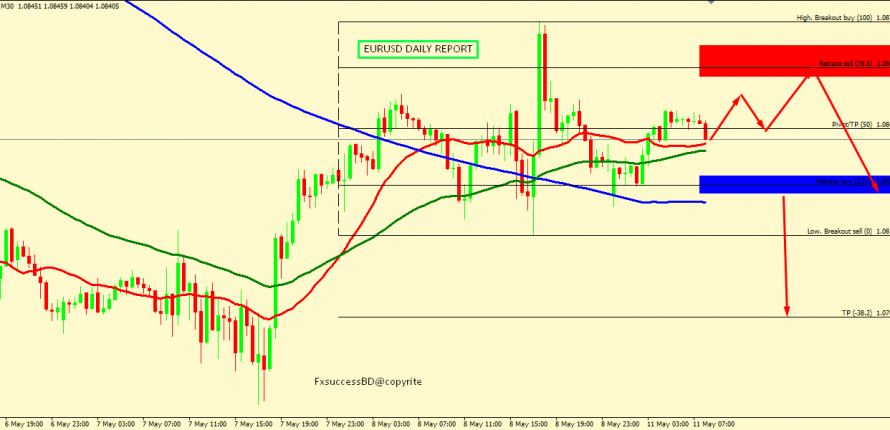 EUR/USD FALL IS EXPECTED