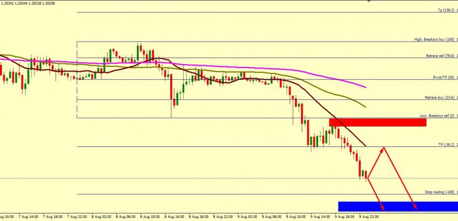 GBP/USD SHOULD GO LOWER THAN 1.2025