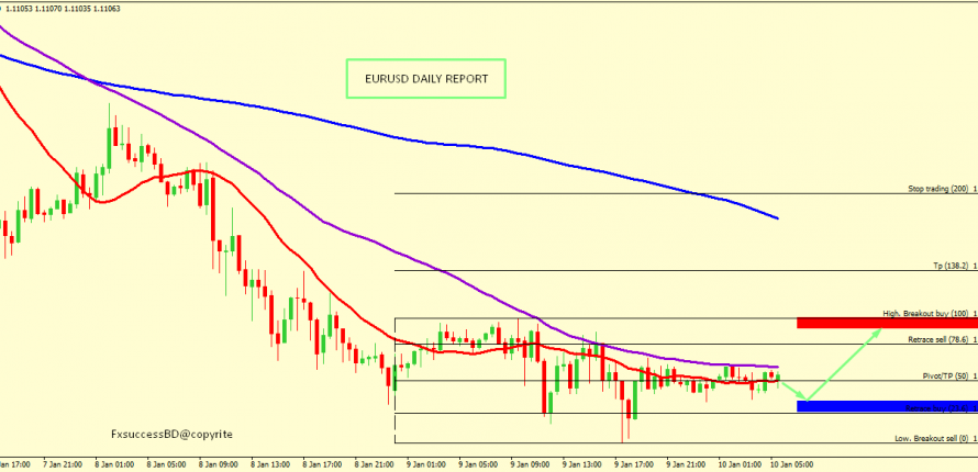 EUR/USD CORRECTION ACCEPTED