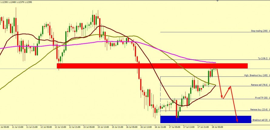 EUR/USD BEARS ARE STILL IN CONTROL