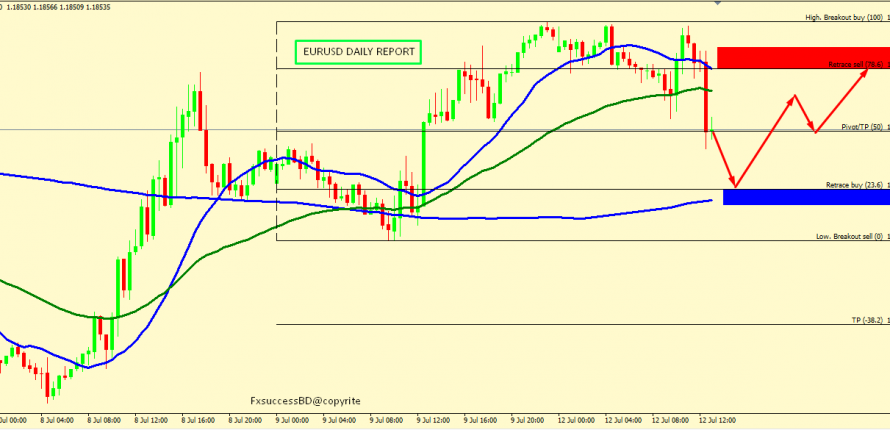 EUR/USD might fall from 1.1838