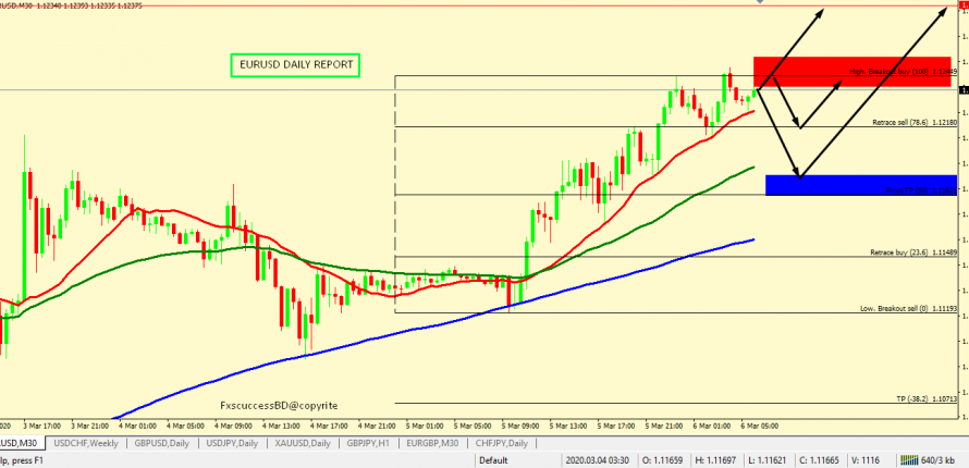 EUR/USD BULLS ARE STILL IN CONTROL