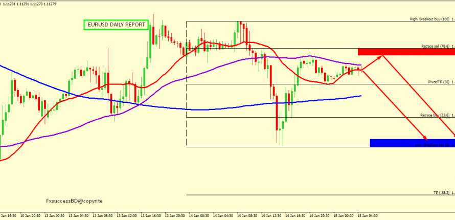 EUR/USD BEARISH PROSPECTIVE