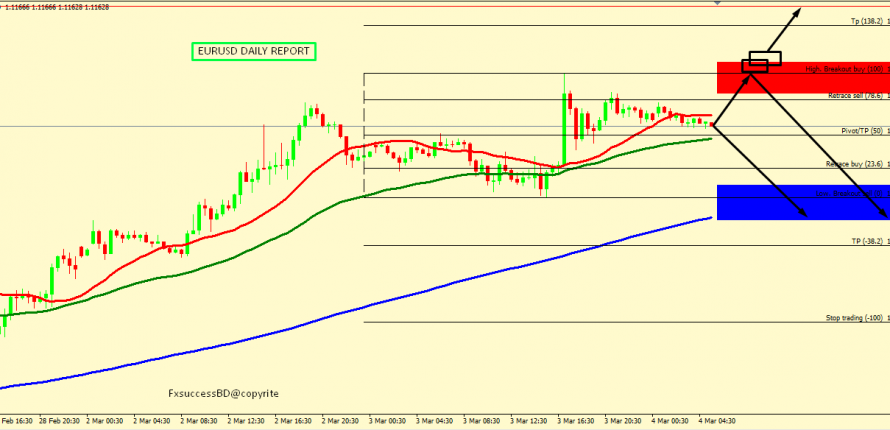 EUR/USD CORRECTION ACCEPTED BUT BULL ARE STILL ACTIVE