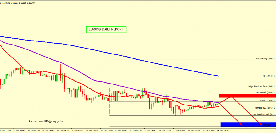 EUR/USD BEARISH PROSPECTIVE