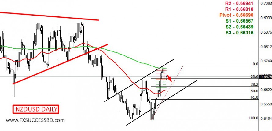 NZDUSD bearish momentum expected!