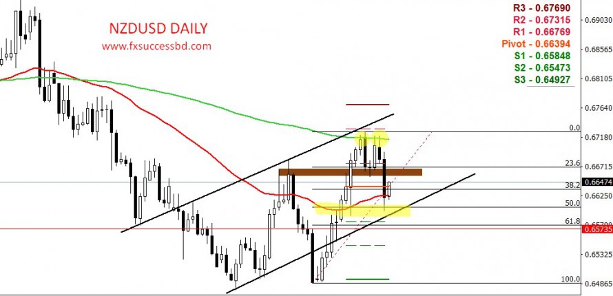 NZDUSD on the way of Upside Correction towards 0.668 level.