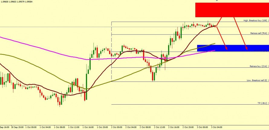 EUR/USD BEARISH PROSPECTIVE