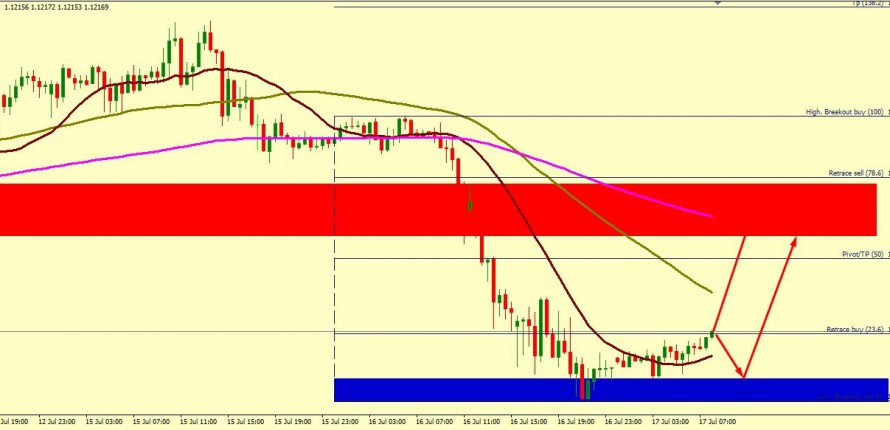 EUR/USD MUST POP UP TO 1.1237