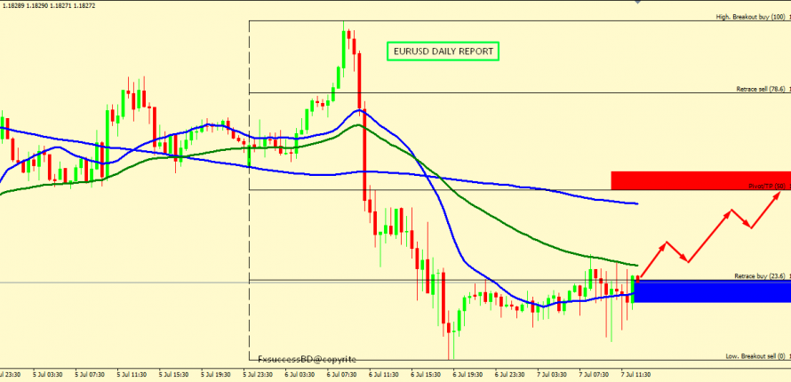 EUR/USD MORE CORRECTION ACCEPTED