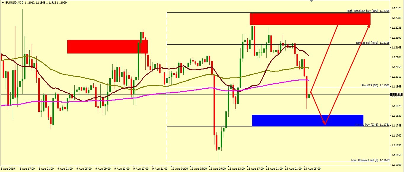 EUR/USD SHOULD TRADE HIGHER