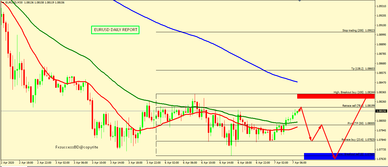 EUR/USD BULLS FIGHTS