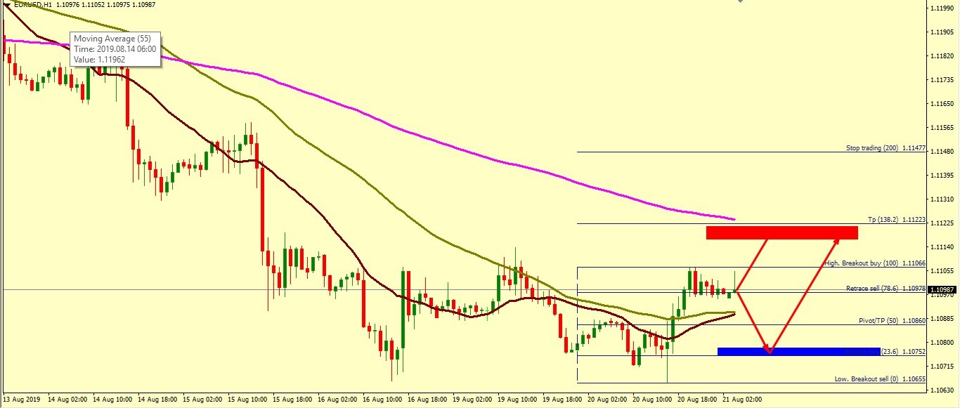 EUR/USD MIGHT GO UP TOWARDS 1.1116