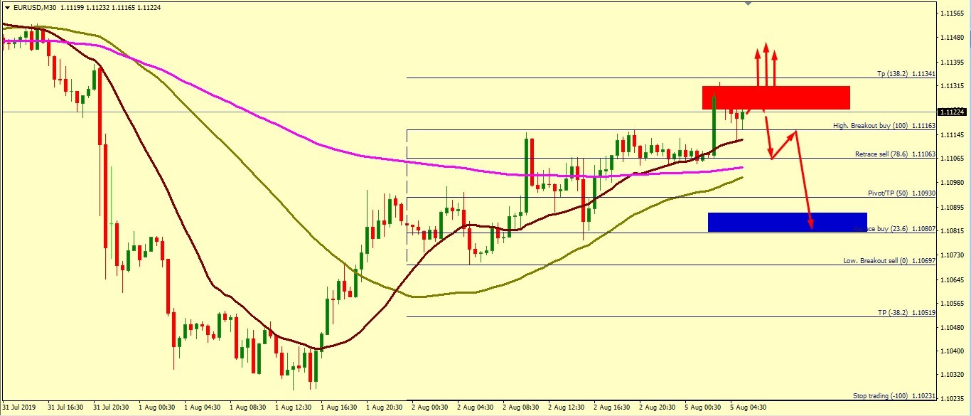 EUR/USD FALL IS EXPECTED FROM 1.1125