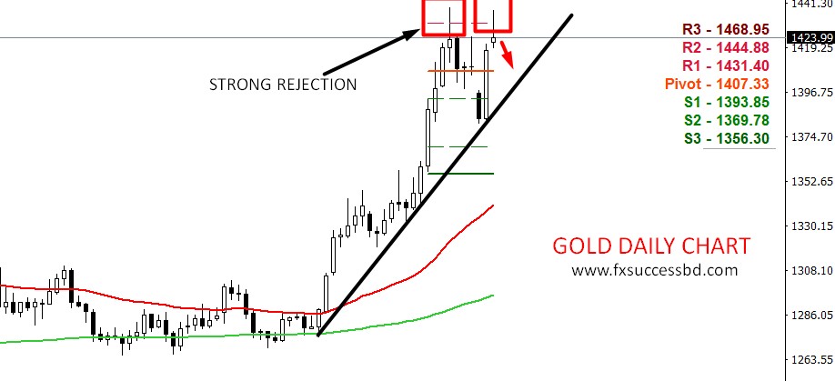 GOLD creating double TOP Pattern