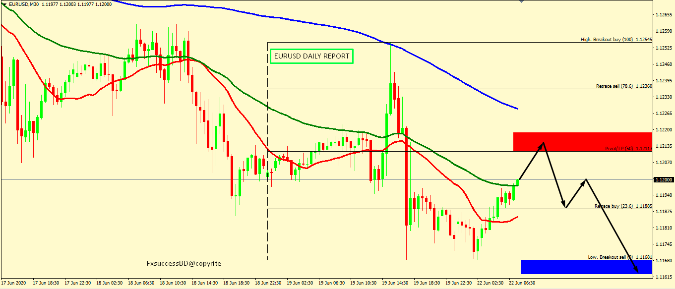 EUR/USD BEARISH PROSPECTIVE