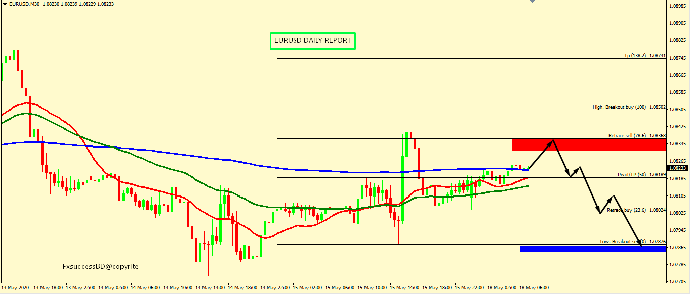 EUR/USD FALL IS EXPECTED