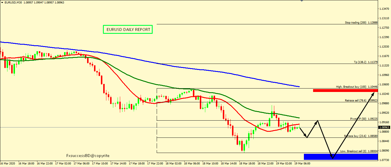 EUR/USD MIGHT BOUNCE FROM 1.0795