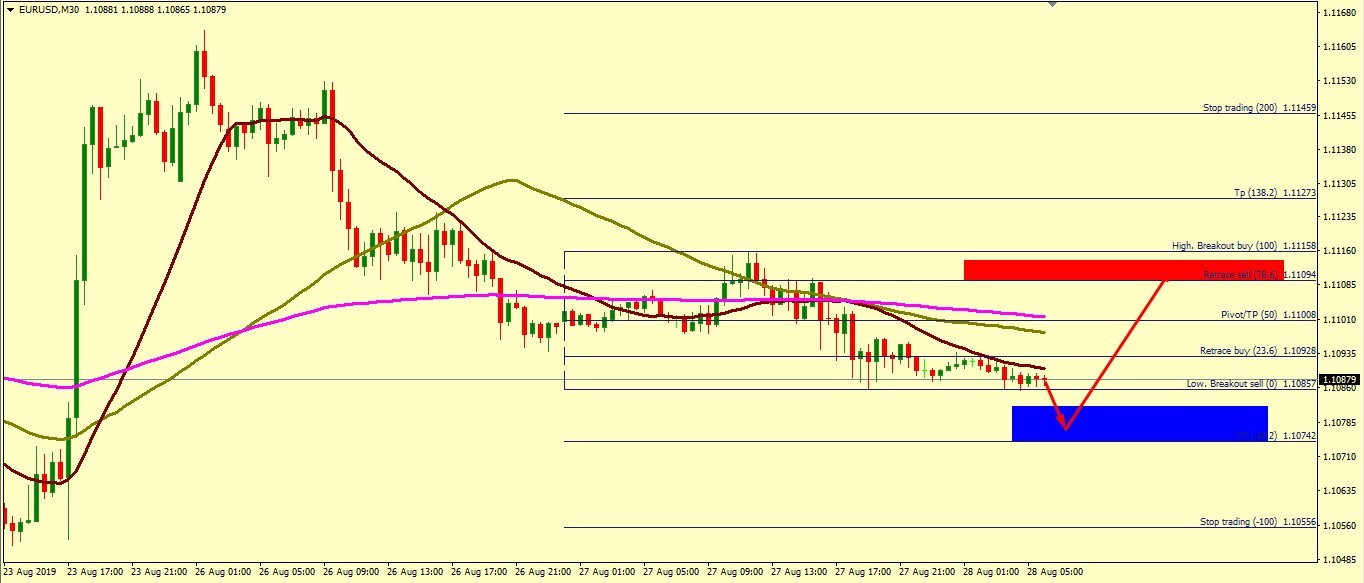 EUR/USD FALL IS EXPECTED