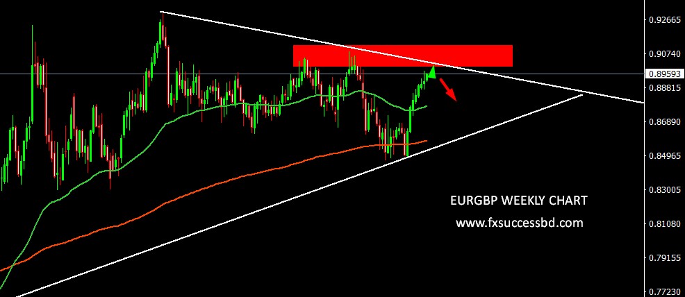 EUR/GBP Price on the way of 0.90500 Level