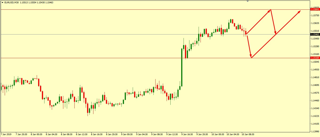 EUR/USD Technical Analysis 10.01.2019