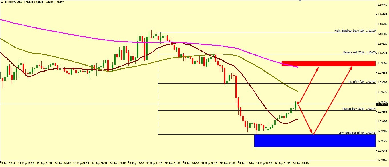 EUR/USD CORRECTION ACCEPTED