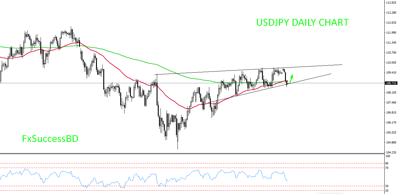 USDJPY ready to take upside correction