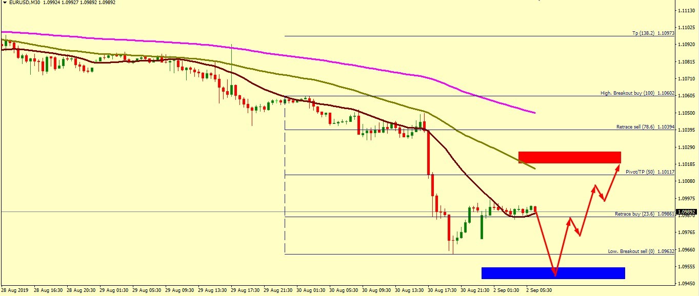 EUR/USD BEARISH PROSPECTIVE