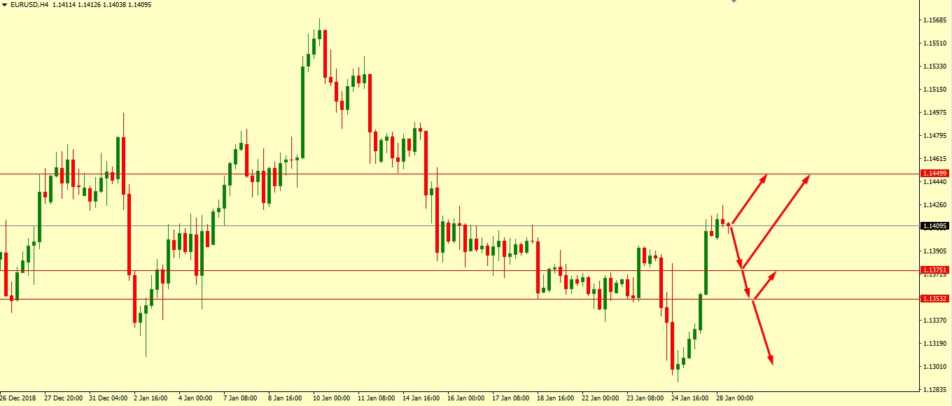 EUR/USD Technical Analysis 28.01.2019