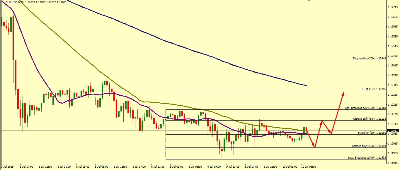 EUR/USD ON KEY SUPPORT