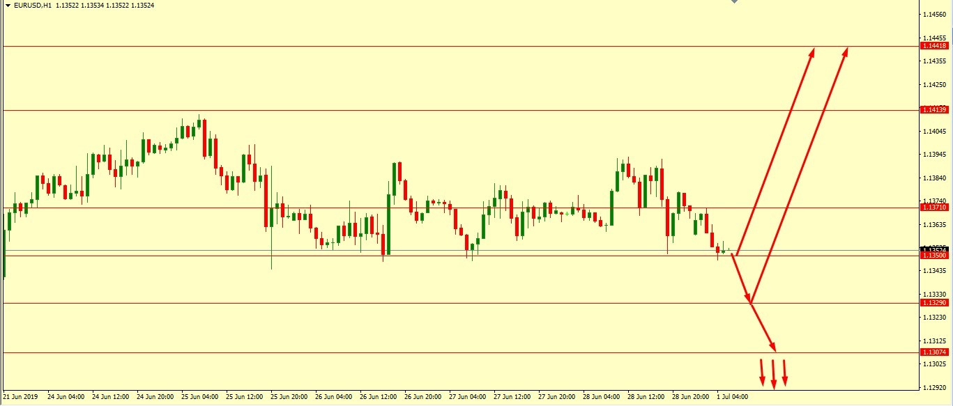 EUR/USD: 1.1307 will damage this expected rally