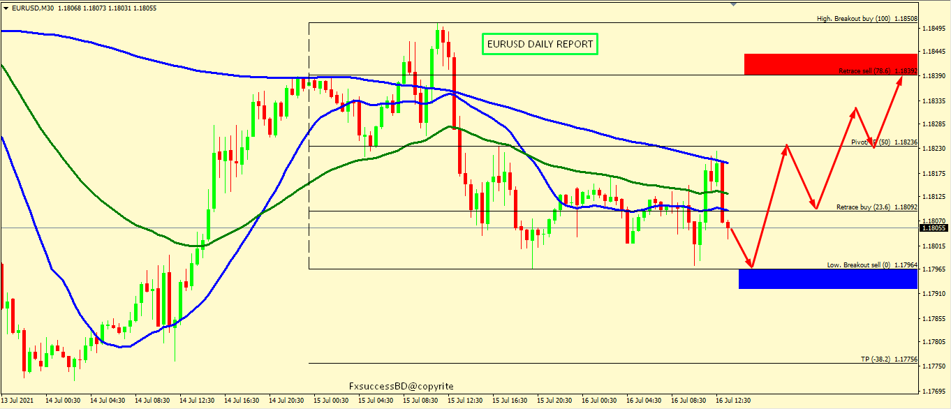 EUR/USD CORRECTION ACCEPTED FROM 1.1796