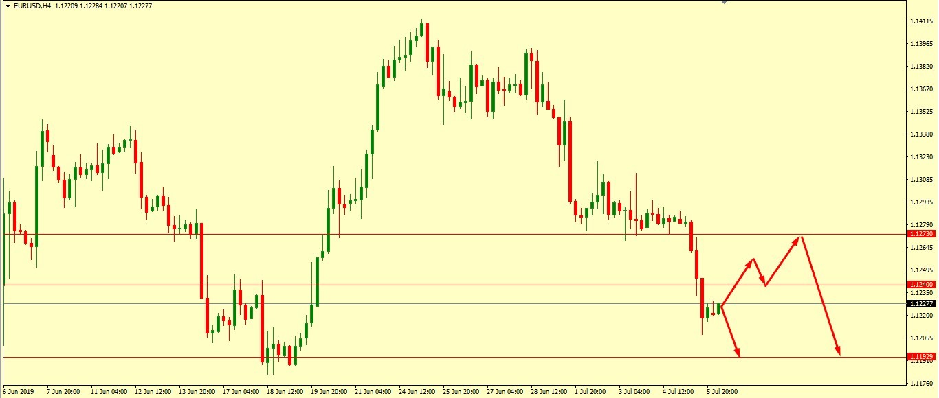 EUR/USD SET FOR MORE LOWER ATTEMPTS TODAY