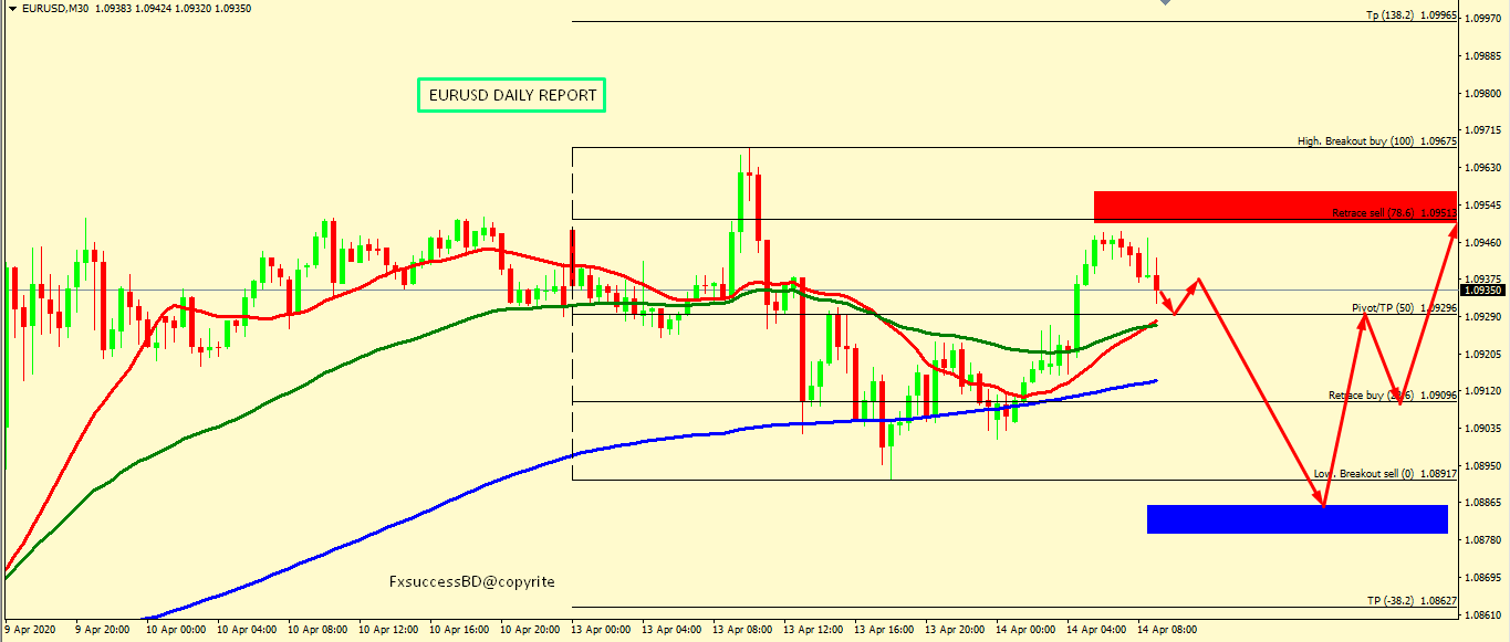 EUR/USD FALL IS EXPECTED