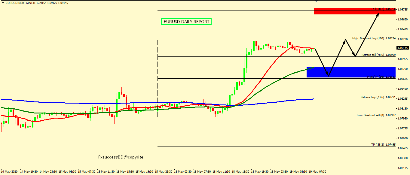 EUR/USD BULLS FIGHTS