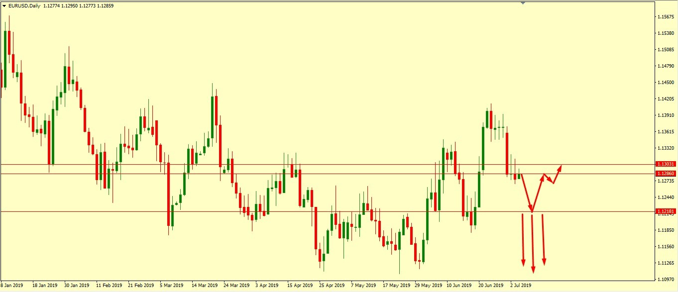 EUR/USD STILL IN A MOOD TO DROP