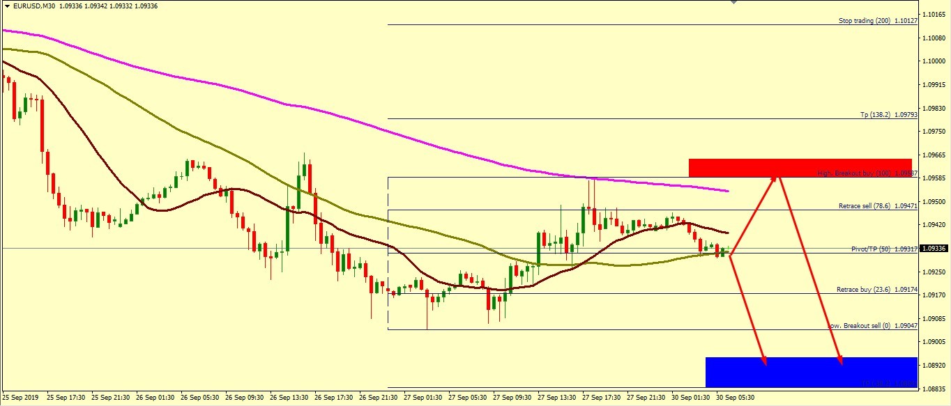 EUR/USD BEARISH PROSPECTIVE