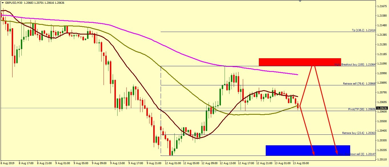 GBP/USD MIGHT TEST HIGHER TO 1.2119