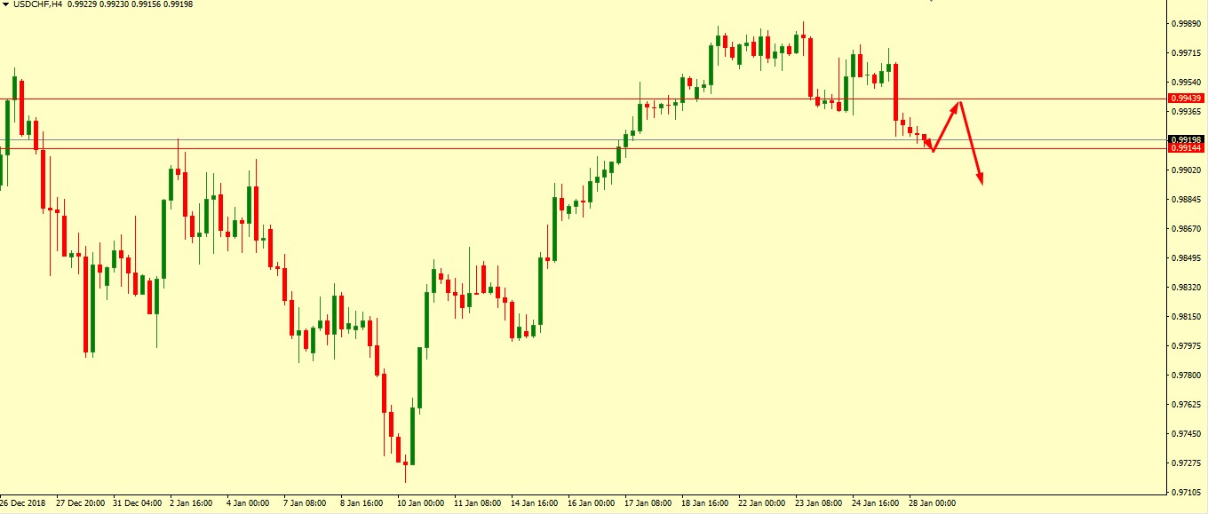 USD/CHF Technical Analysis 28.01.2019