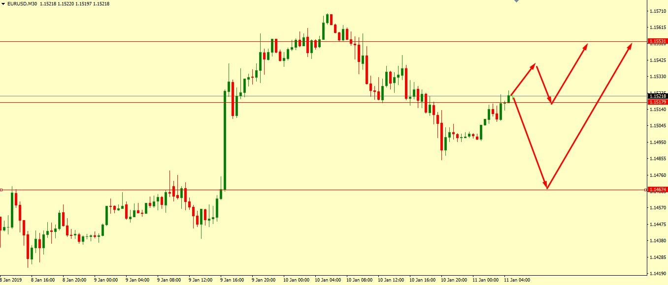 EUR/USD Technical Analysis 11.01.2019