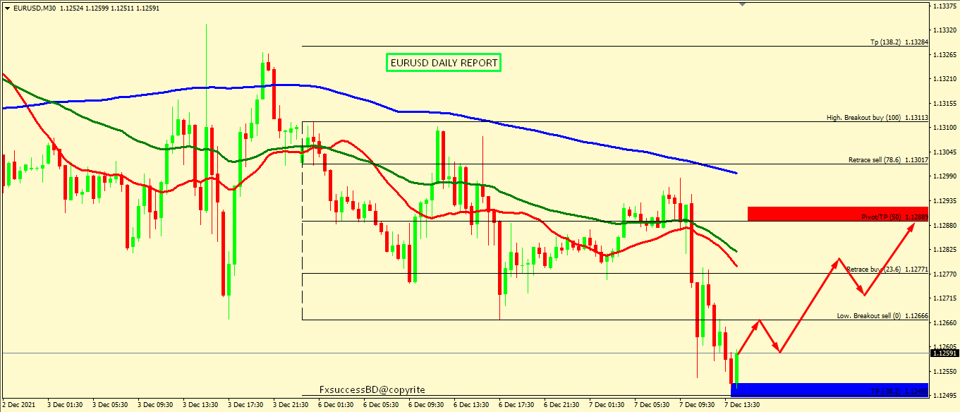 EUR/USD SEEMS TO FALL MORE AS NOT YET BULL CONFIRMATION
