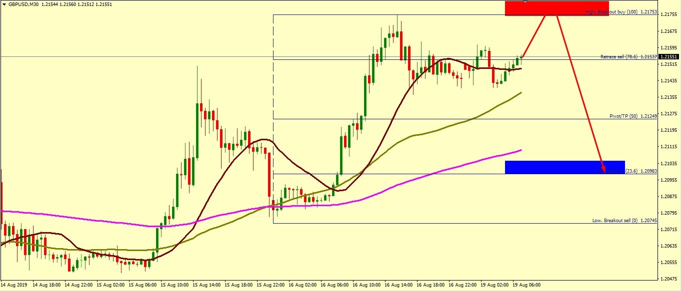 GBP/USD RISE MUST END AROUND 1.2188