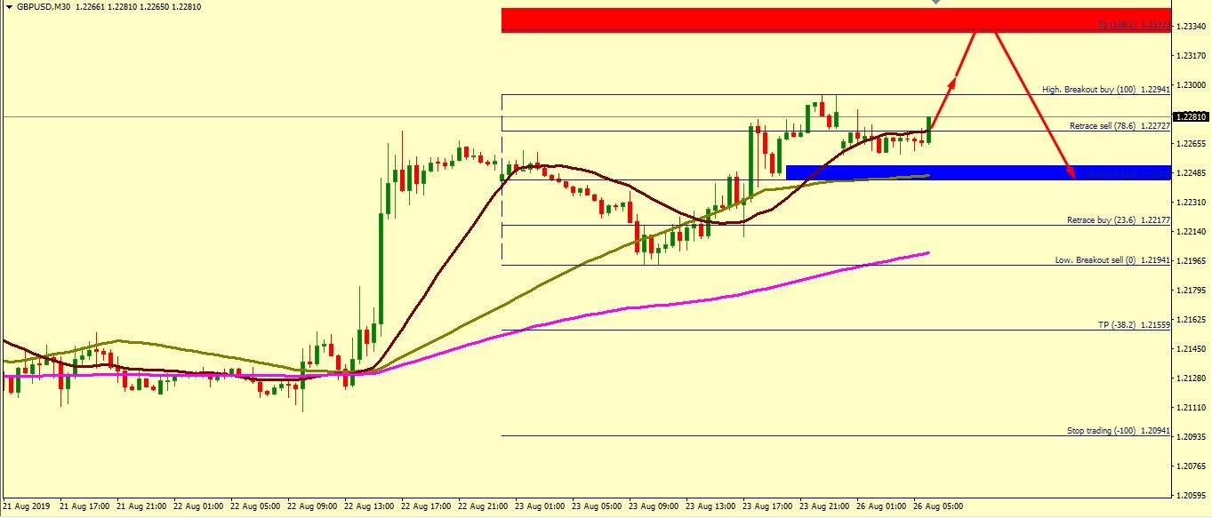 GBP/USD ready to fly at least to this point,,