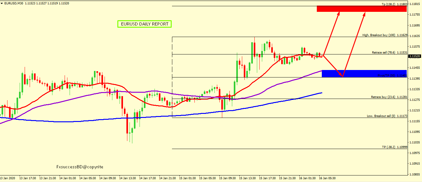 EUR/USD MIGHT BOUNCE FROM 1.1139