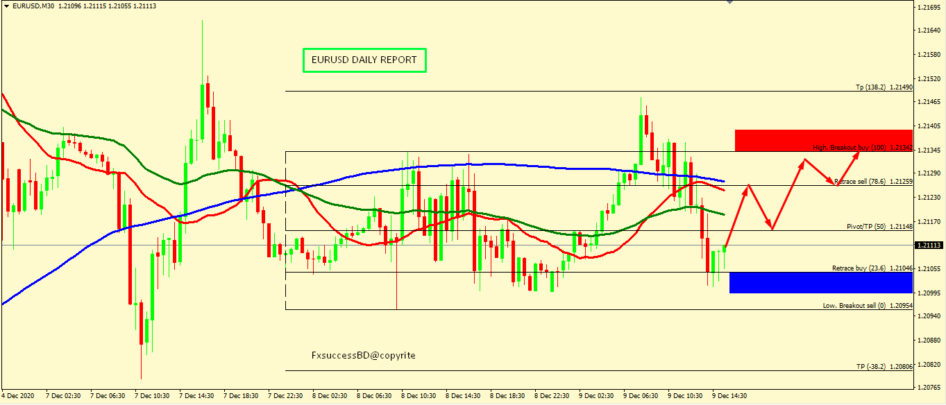 EUR/USD SEEMS TO TEST 1.2134 OR EVEN 1.2149