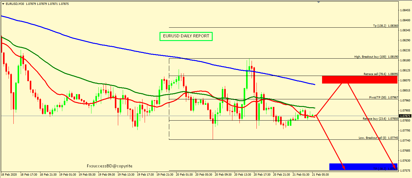 EUR/USD BEARISH PROSPECTIVE